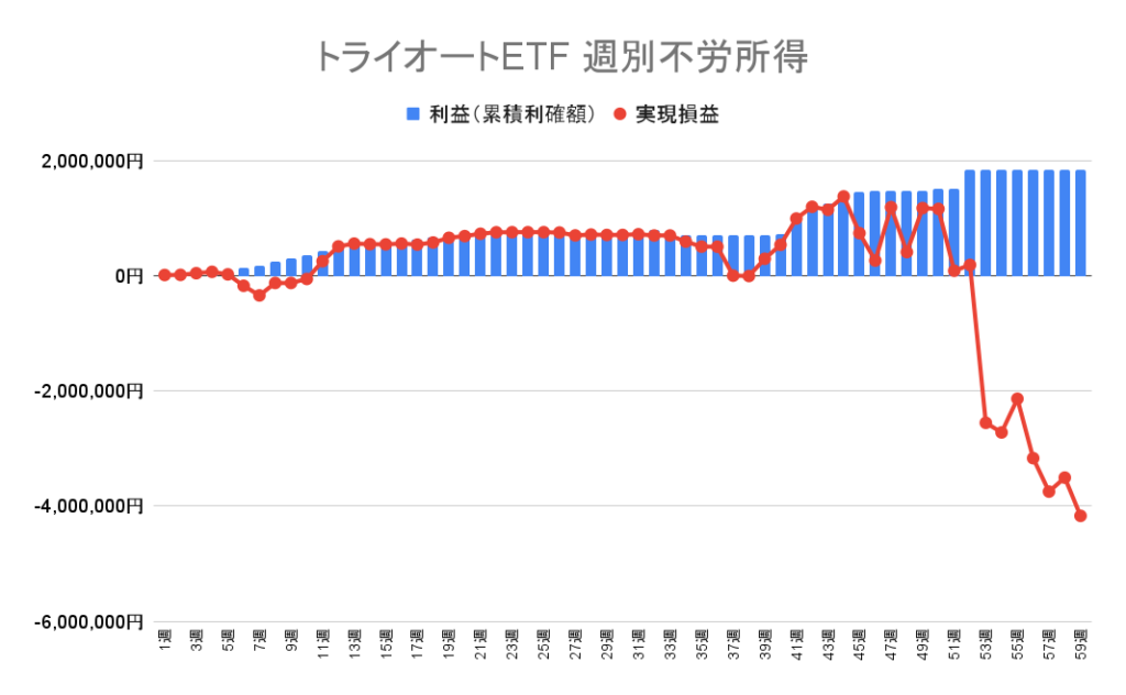 トライオートETF 週別の利益（累積利確額）と実現損益