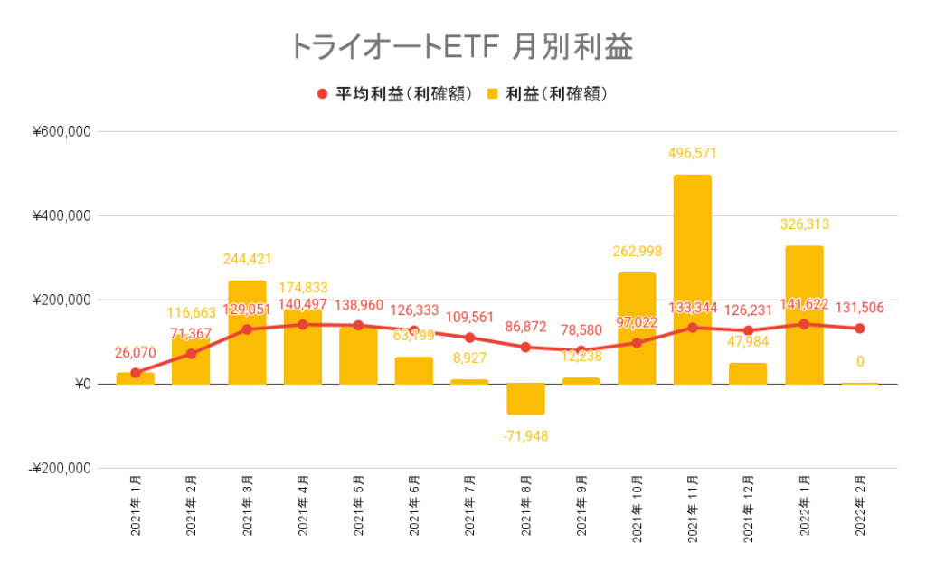 トライオートETF 月別利益