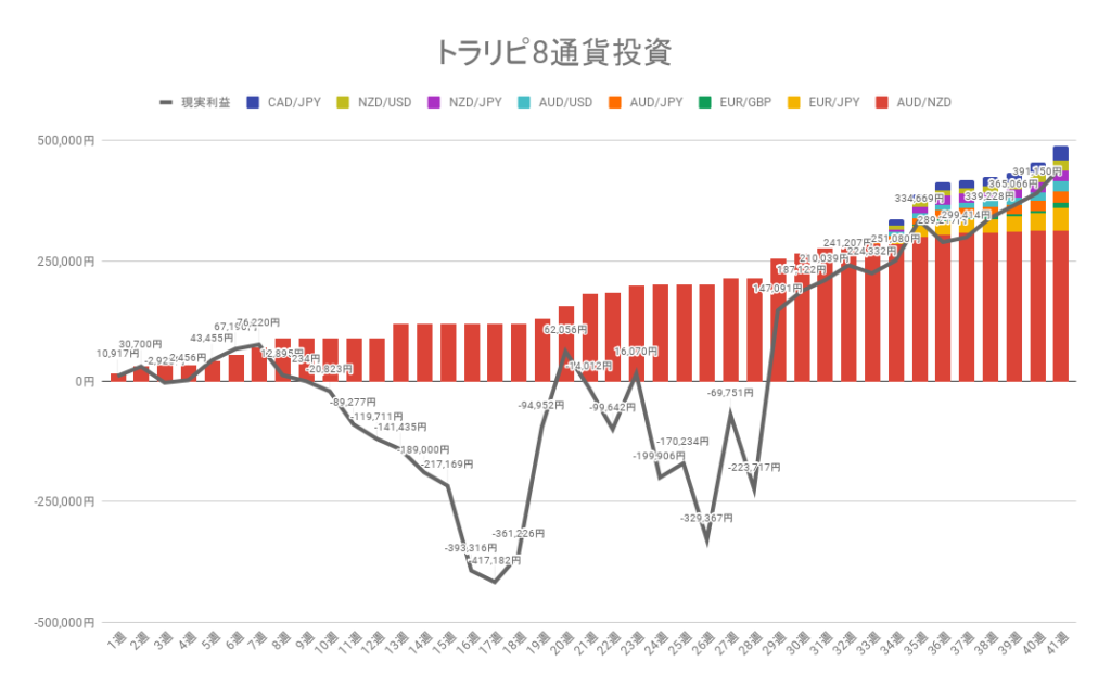 トラリピ8通貨投資 累積の利確と実現損益