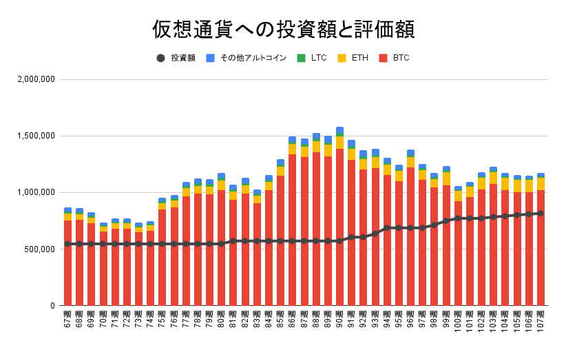 ビットコイン、イーサリアム、ライトコイン、その他アルトコインへの投資額と評価額