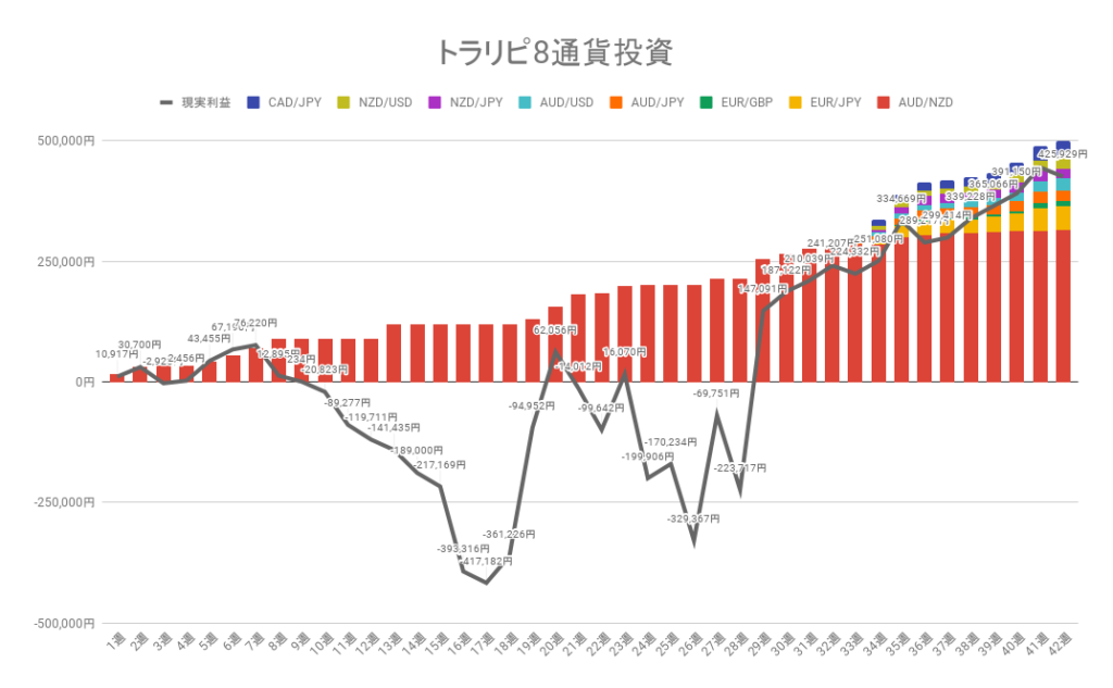 トラリピ8通貨投資 累積の利確と実現損益