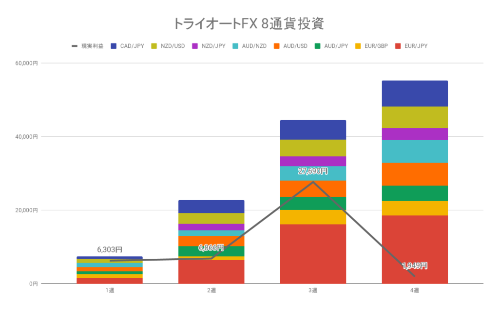 トライオートFX8通貨投資 累積の利確と実現損益