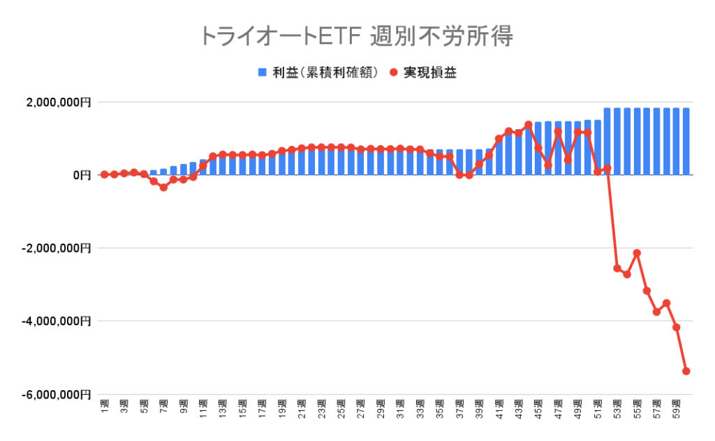 トライオートETF 週別の利益（累積利確額）と実現損益