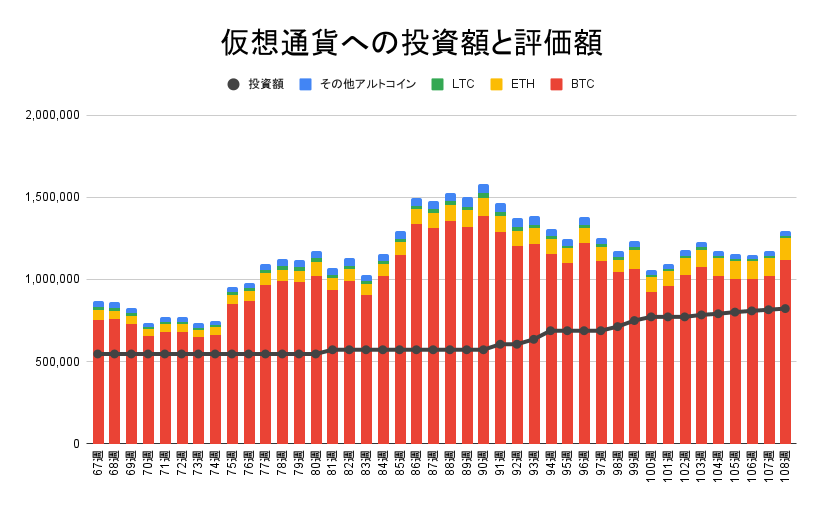 ビットコイン、イーサリアム、ライトコイン、その他アルトコインへの投資額と評価額