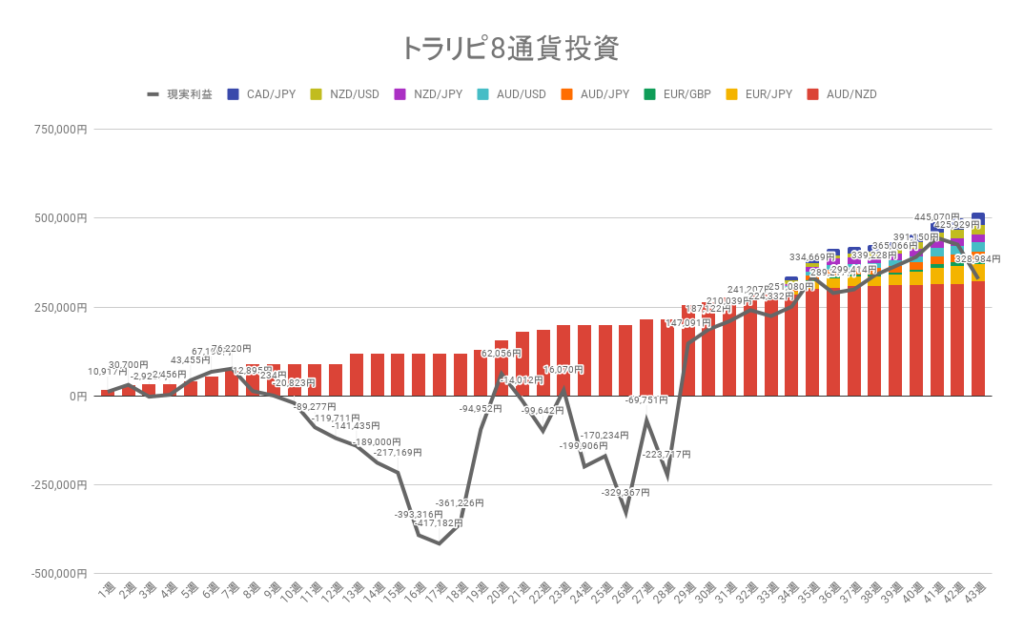 トラリピ8通貨投資 累積の利確と実現損益