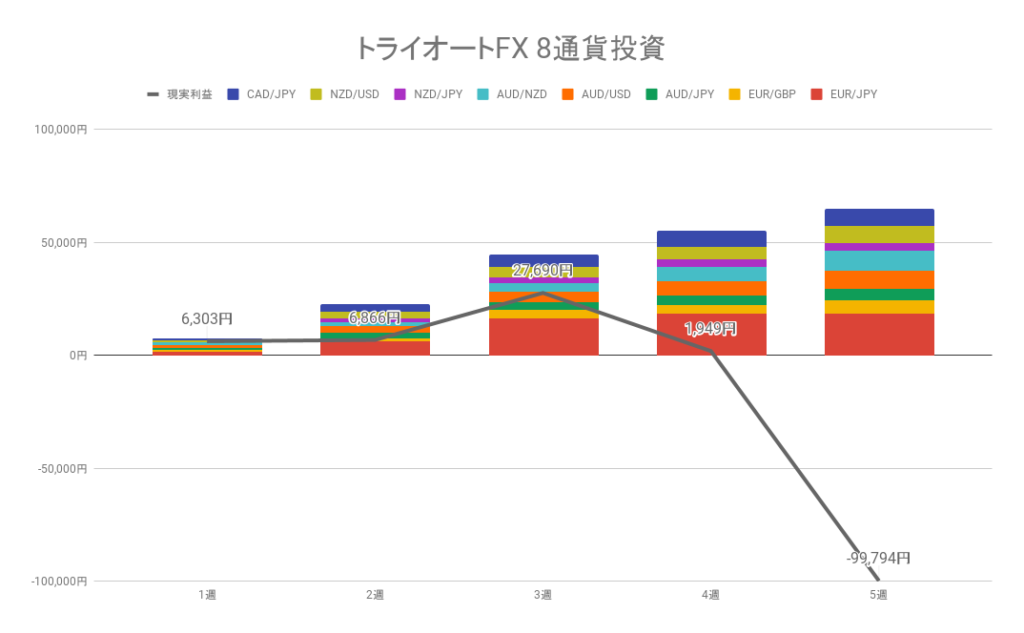 トライオートFX8通貨投資 累積の利確と実現損益