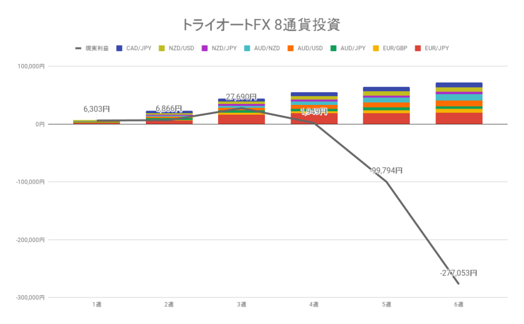 トライオートFX8通貨投資 累積の利確と実現損益