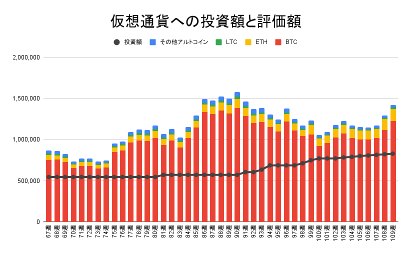 ビットコイン、イーサリアム、ライトコイン、その他アルトコインへの投資額と評価額