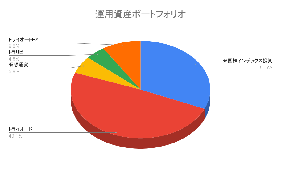 【ポートフォリオ公開】2022年3月26日時点の運用資産は2,471万円