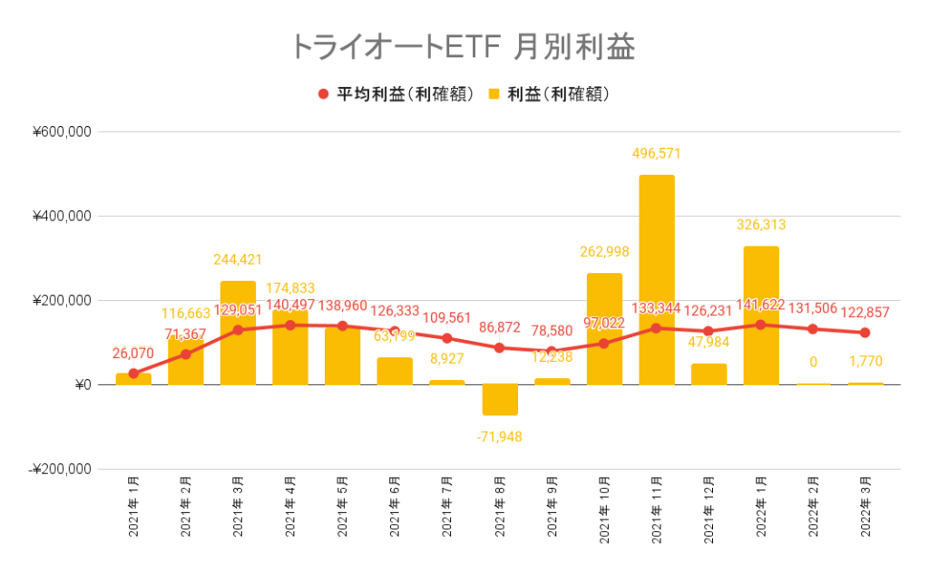 トライオートETF 月別利益