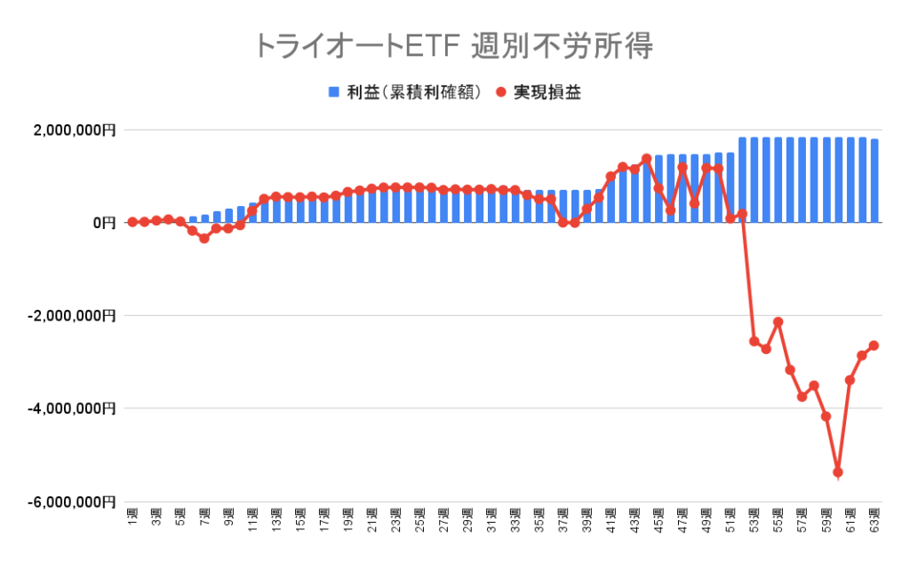 トライオートETF 週別の利益（累積利確額）と実現損益