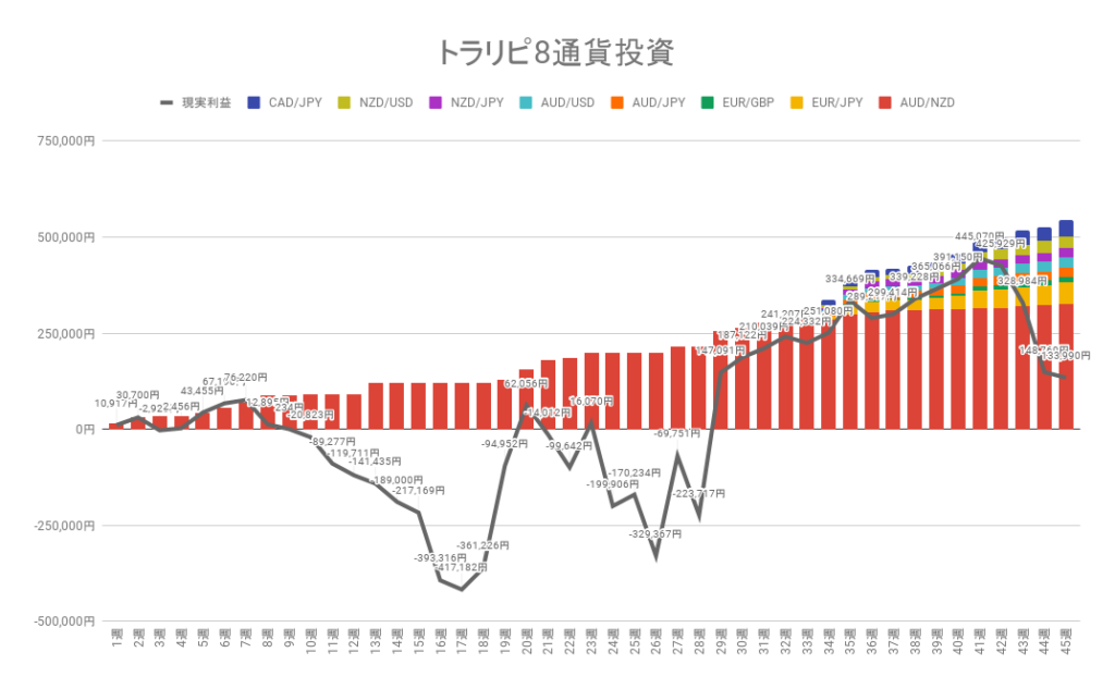 トラリピ8通貨投資 累積の利確と実現損益