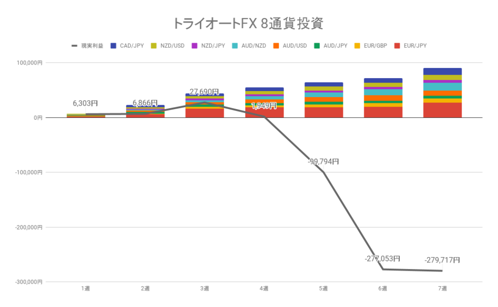 2022年3月28日週のトライオートFX不労所得は+18,482円【運用7週目