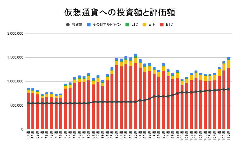 ビットコイン、イーサリアム、ライトコイン、その他アルトコインへの投資額と評価額