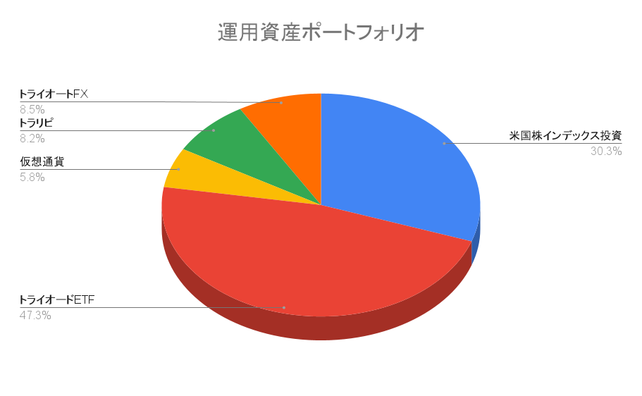 【ポートフォリオ公開】2022年4月2日時点の運用資産は2,612万円