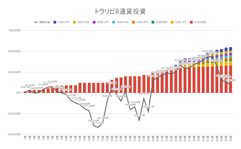 トラリピ8通貨投資 累積の利確と実現損益