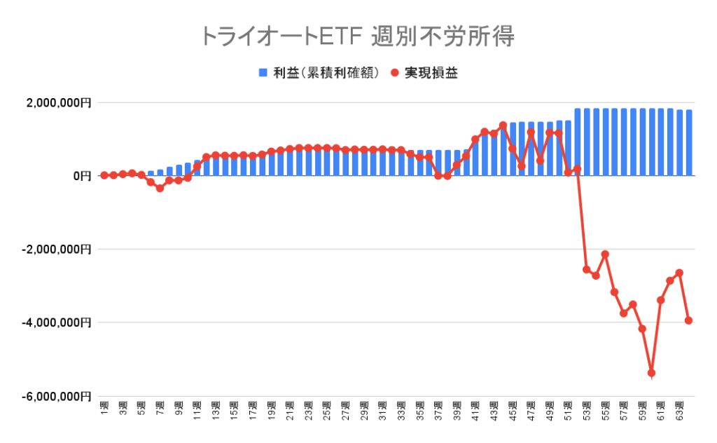 トライオートETF 週別の利益（累積利確額）と実現損益