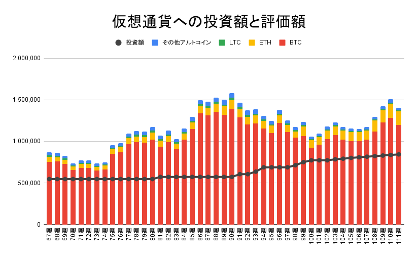 ビットコイン、イーサリアム、ライトコイン、その他アルトコインへの投資額と評価額