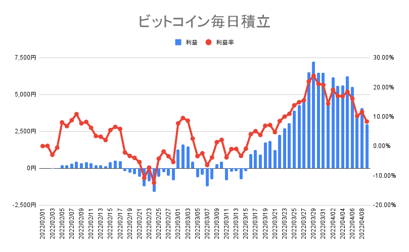 ビットコインの毎日積立実績