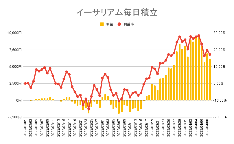 イーサリアムの毎日積立実績