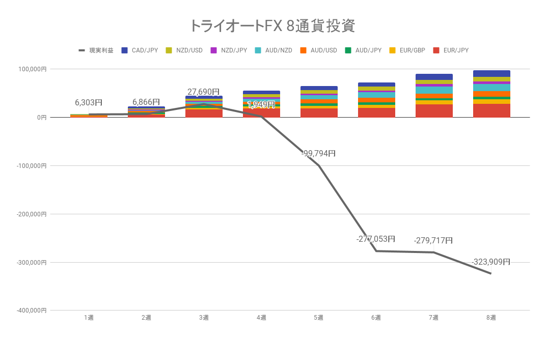 2022年4月4日週のトライオートFX不労所得は+7,233円【運用8週目】