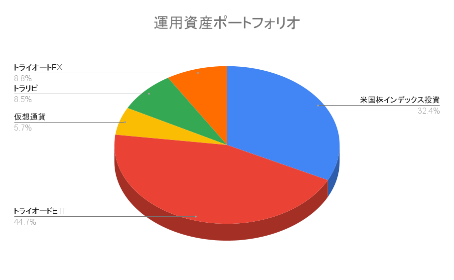 【ポートフォリオ公開】2022年4月9日時点の運用資産は2,472万円