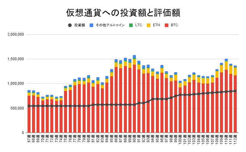 ビットコイン、イーサリアム、ライトコイン、その他アルトコインへの投資額と評価額