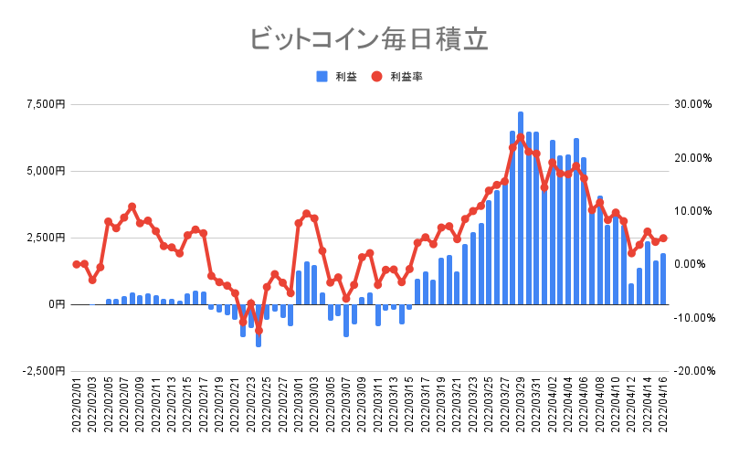 ビットコインの毎日積立実績