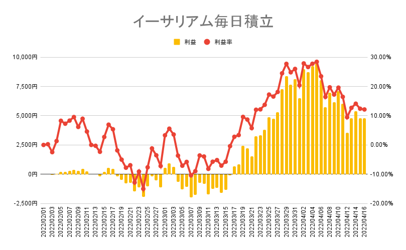 イーサリアムの毎日積立実績