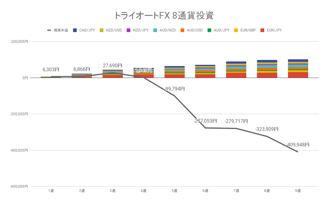 2022年4月11日週のトライオートFX不労所得は+3,975円【運用9週目】