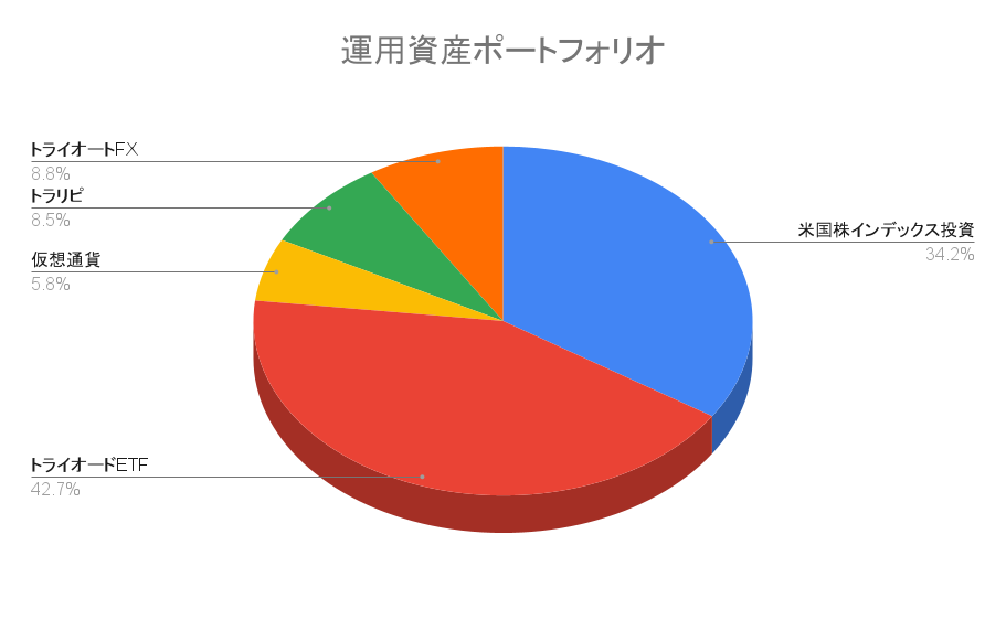 【ポートフォリオ公開】2022年4月16日時点の運用資産は2,354万円