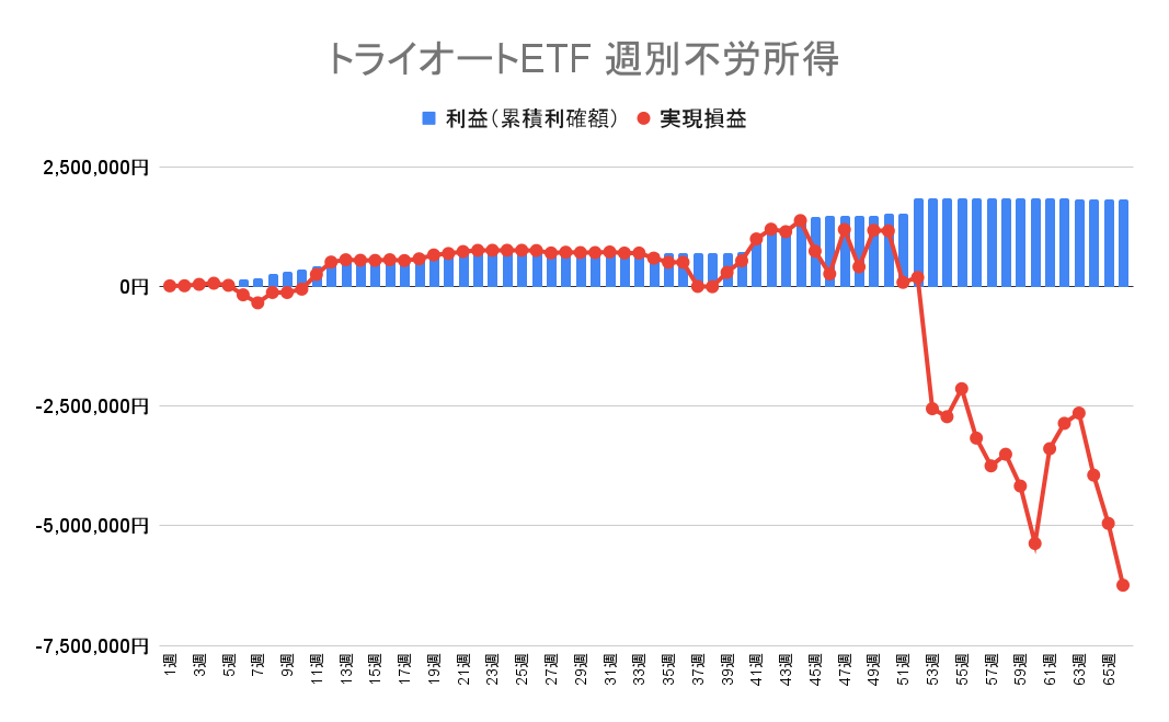 トライオートETF 週別の利益（累積利確額）と実現損益