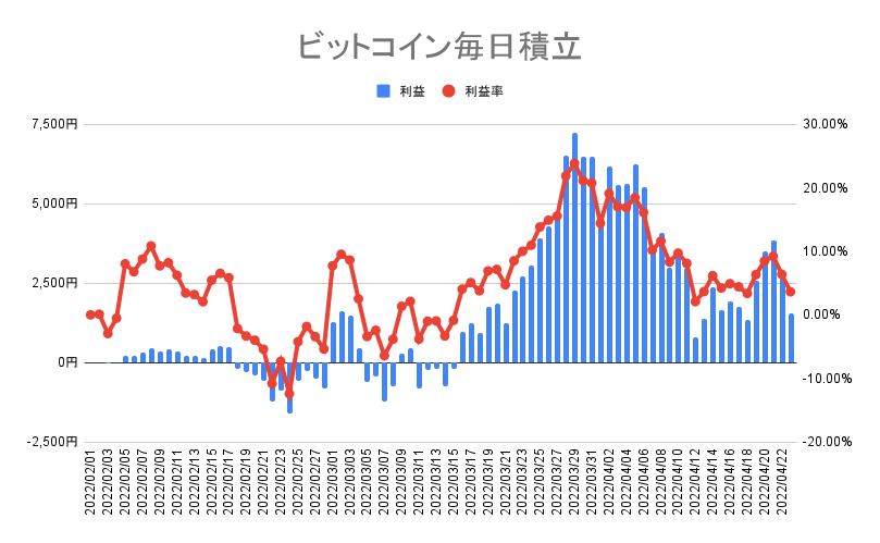 ビットコインの毎日積立実績