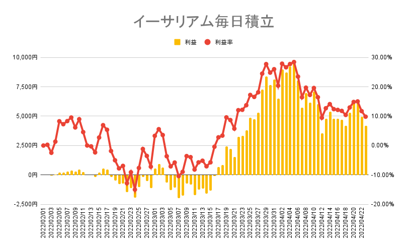 イーサリアムの毎日積立実績