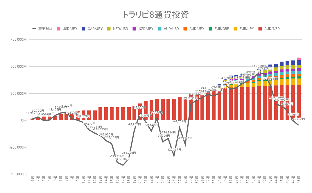 トラリピ8通貨投資 累積の利確と実現損益