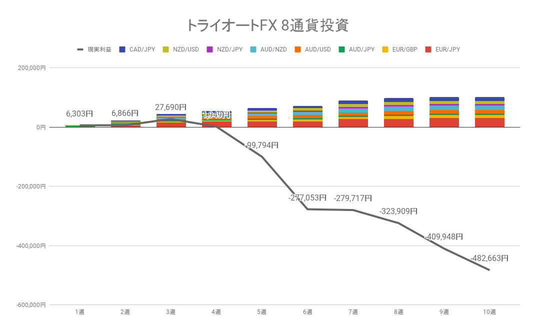 2022年4月18日週のトライオートFX不労所得は0円【運用10週目】