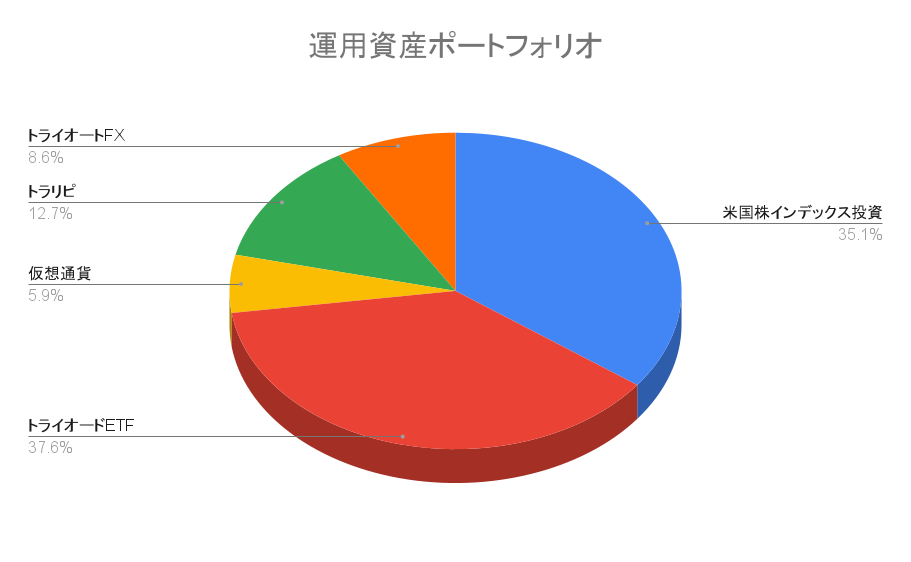 【ポートフォリオ公開】2022年4月23日時点の運用資産は2,326万円