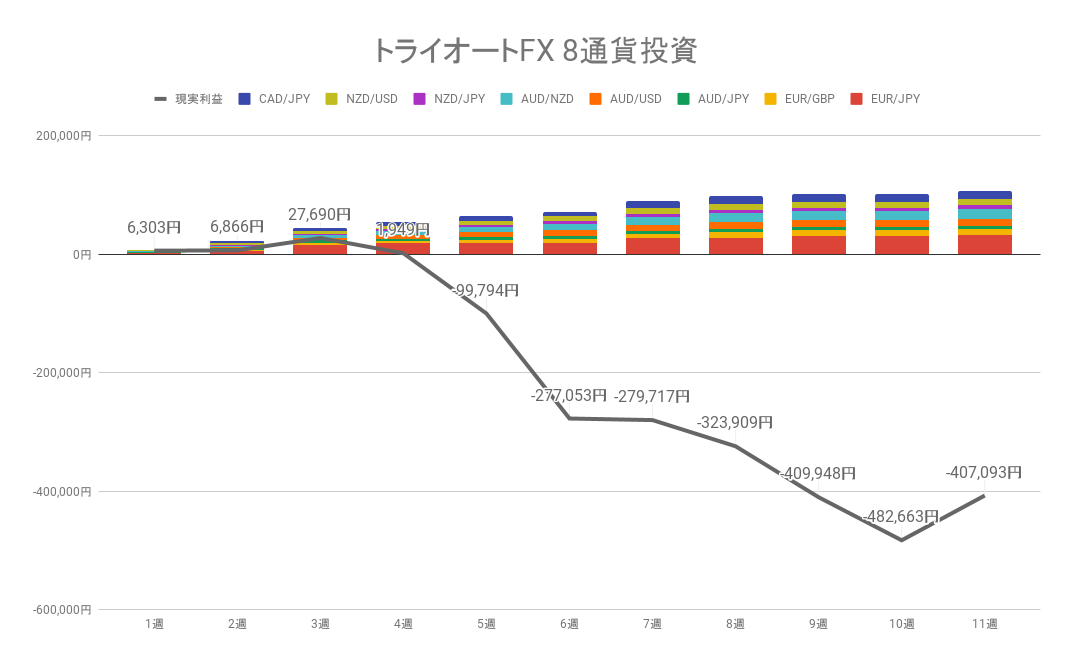 2022年4月25日週のトライオートFX不労所得は+5,283円【運用11週目】