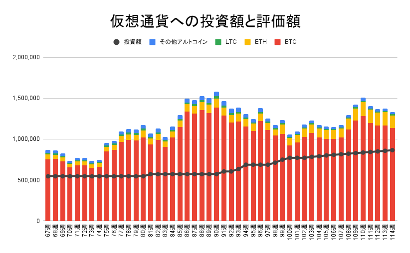 【運用796日】仮想通貨による利益+463,772円（利益率+53.59%）