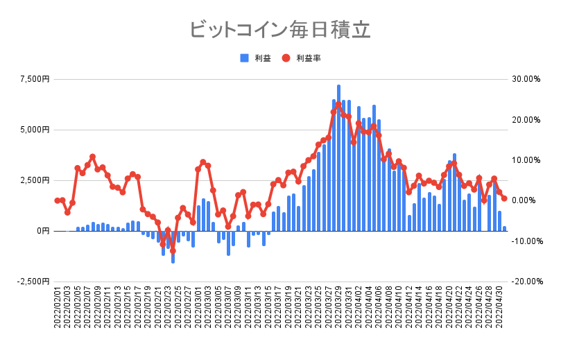 ビットコインの毎日積立実績