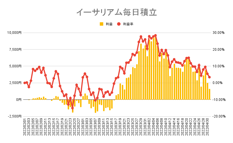 イーサリアムの毎日積立実績