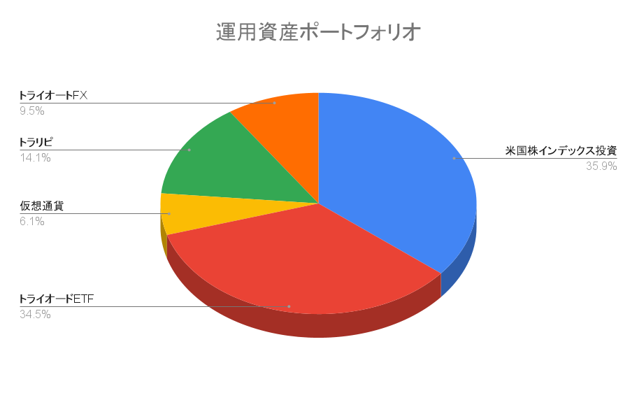 【ポートフォリオ公開】2022年4月30日時点の運用資産は2,193万円