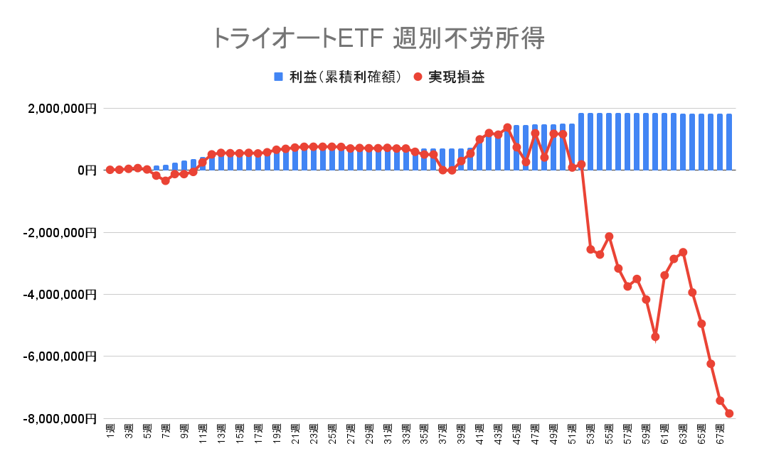 トライオートETF 週別の利益（累積利確額）と実現損益