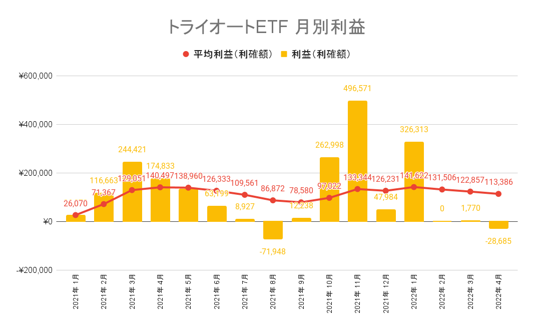 トライオートETF 月別利益