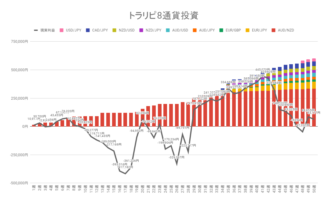 トラリピ8通貨投資 累積の利確と実現損益