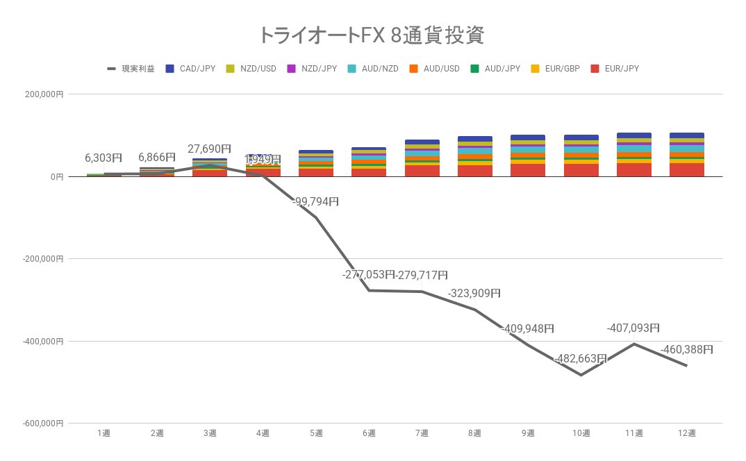 2022年5月2日週のトライオートFX不労所得は0円【運用12週目】