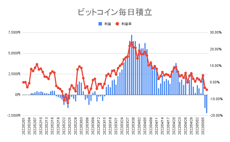 ビットコインの毎日積立実績