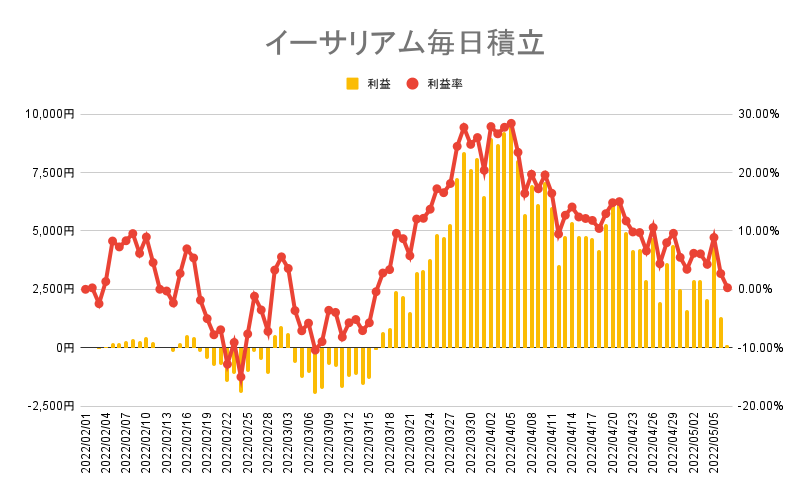 イーサリアムの毎日積立実績