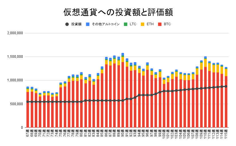 【運用803日】仮想通貨による利益+408,452円（利益率+46.87%）