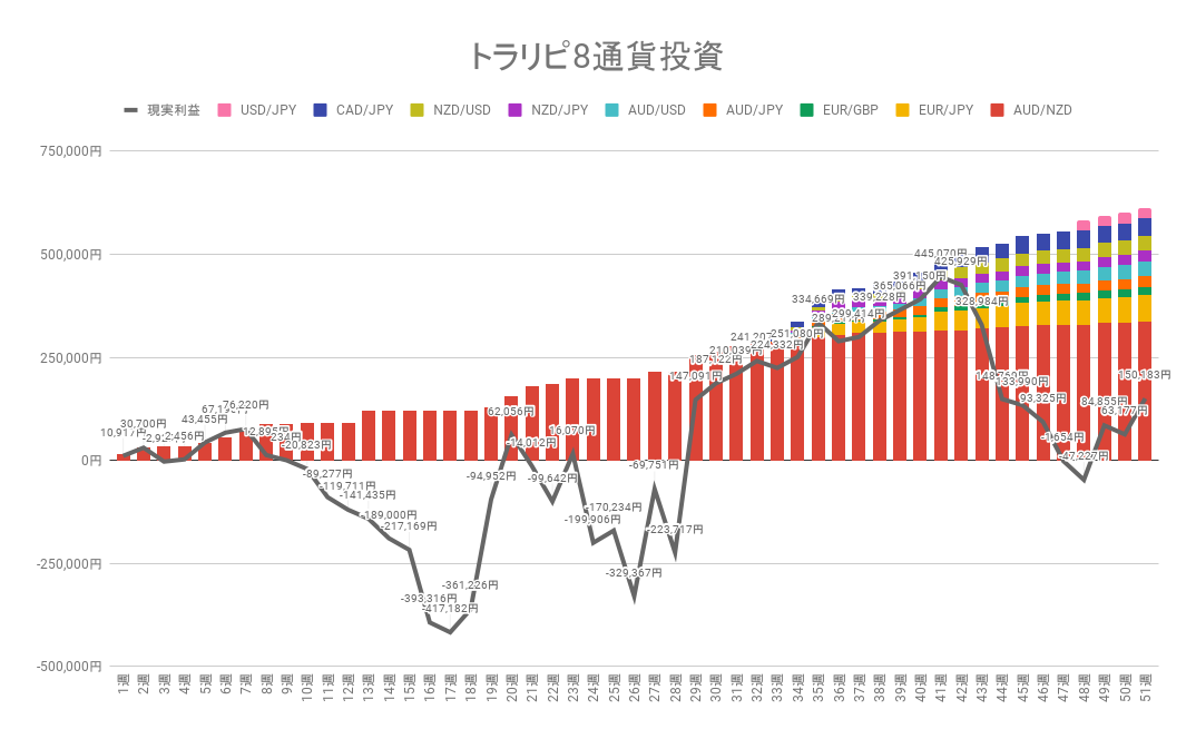 トラリピ8通貨投資 累積の利確と実現損益